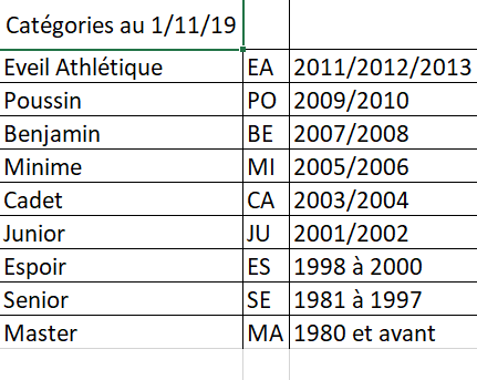 Categories ages saison 2019 2020